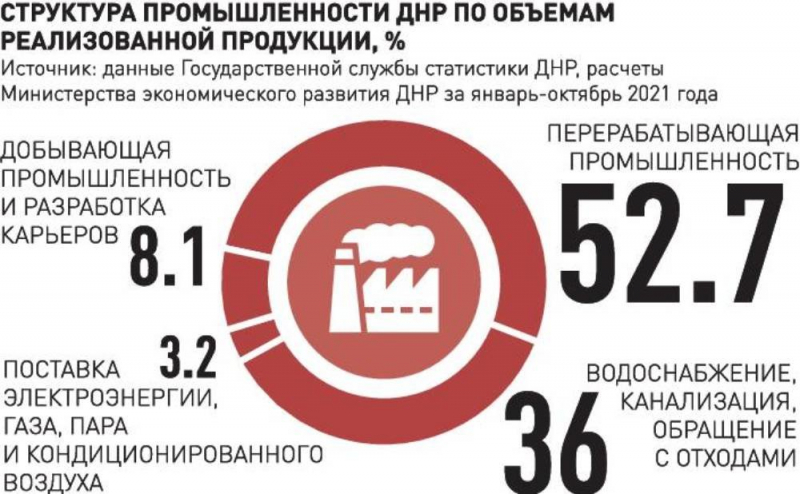 Как устроена экономика Донецкой и Луганской народных республик