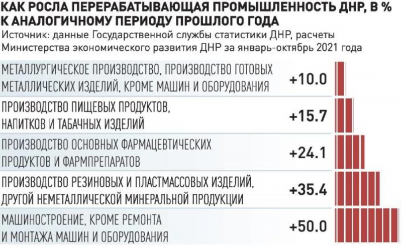 Социально экономическое развитие луганской народной республики