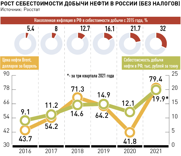 Российская нефть с каждым годом становится дороже