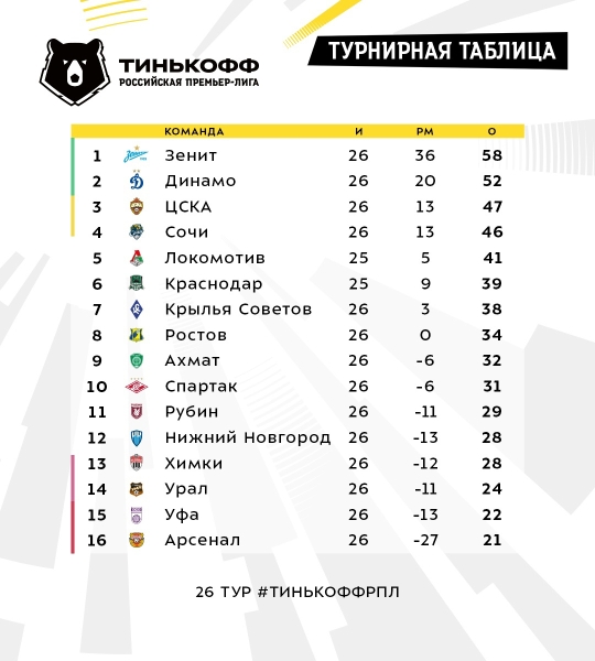 Шаг «Зенита» к чемпионству и выживание «Спартака». Главное о туре РПЛ