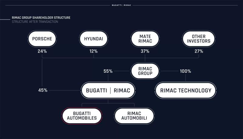 Hyundai и Rimac расходятся, из двух совместных проектов выживет только один