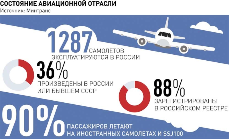 Какие самолеты станут основой обновленного авиапарка России