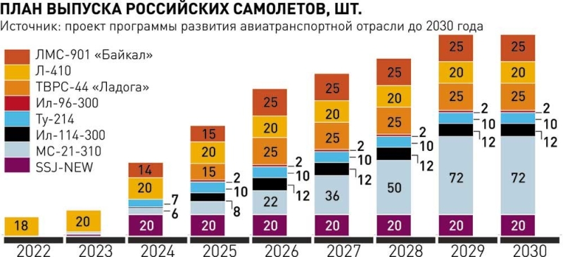 Какие самолеты станут основой обновленного авиапарка России