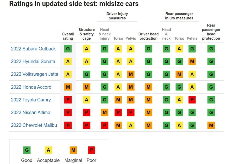 Toyota Camry, Nissan Altima и Chevrolet Malibu провалили новый боковой краш-тест IIHS