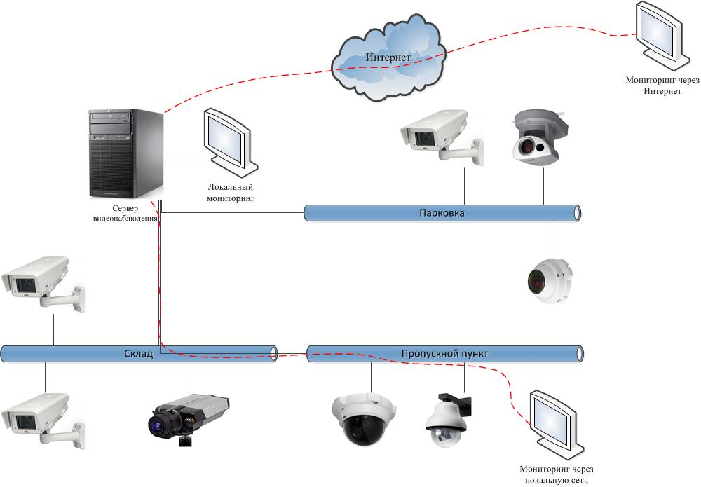 Схема сети видеонаблюдения