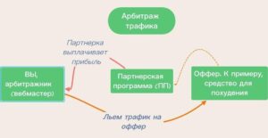 Арбитраж трафика: с чего начать?