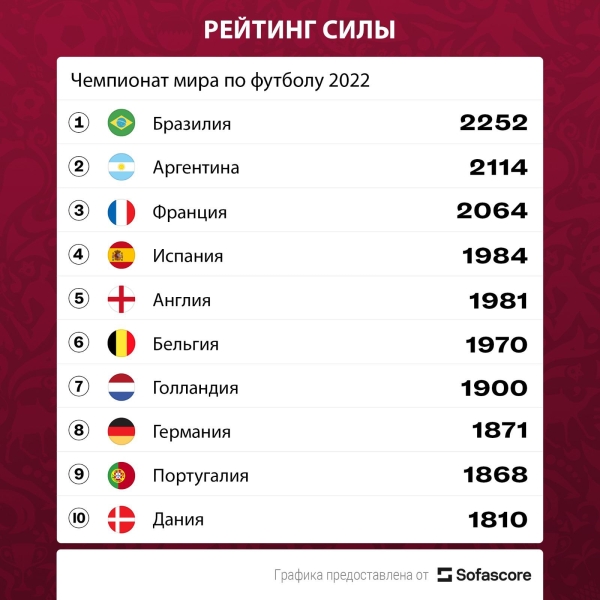 Суперкомпьютеры выявили чемпиона. Кто является фаворитом ЧМ-2022