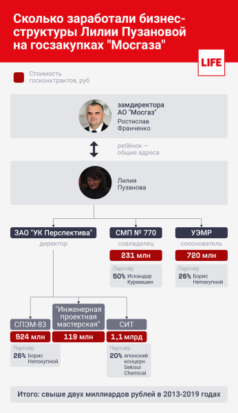 Сколько зарабатывает и как живёт глава Мосгаза Гасан Гасангаджиев