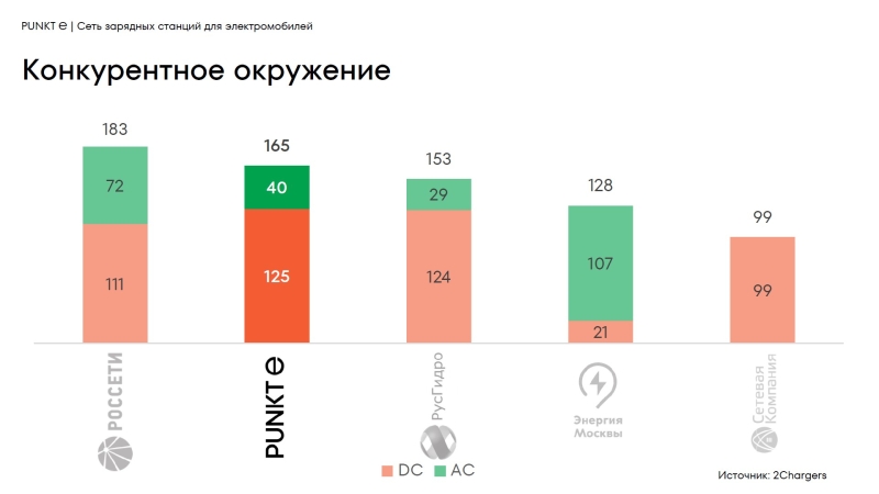Количество зарядных станций Punkt E в России в прошлом году выросло в 5 раз