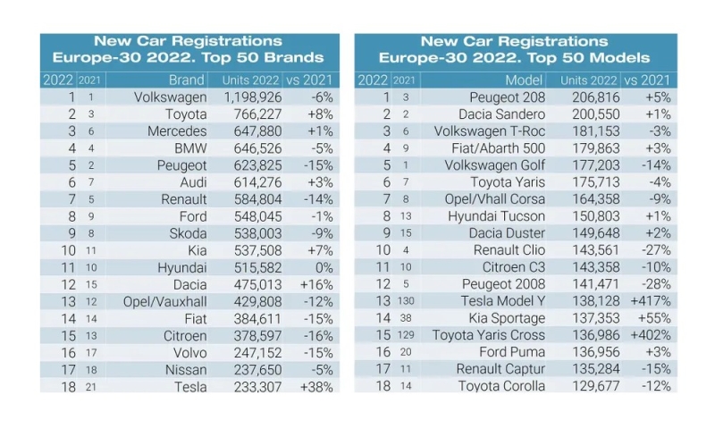 Авторынок Европы 2022: VW Golf утратил лидерство, на первое место вышел Peugeot 208