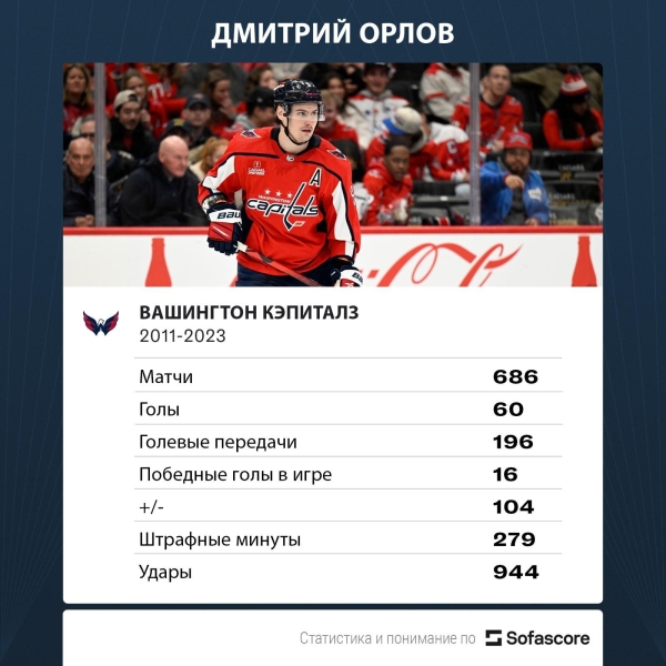 Друг Овечкина и ключевой защитник. Как Орлов стал звездой «Вашингтона»