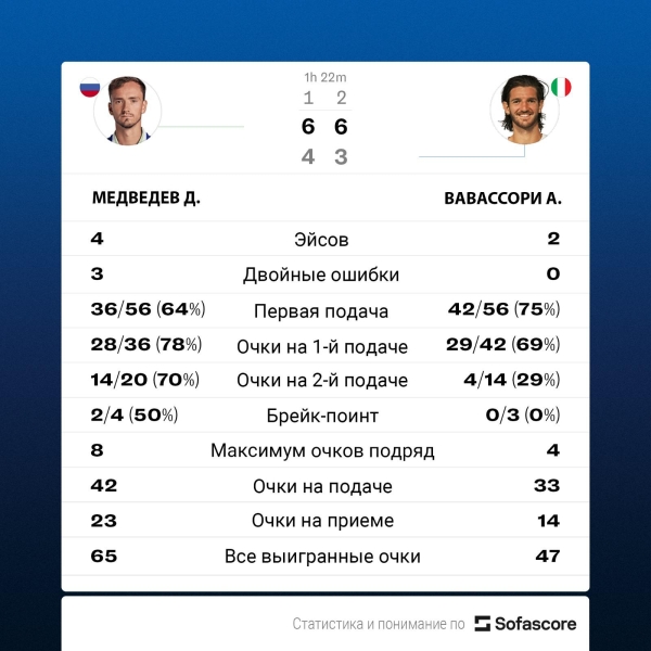 Медведев выиграл первый матч на турнире серии «Мастерс» в Мадриде