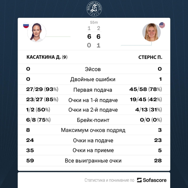Касаткина отдала американке один гейм и вышла в 1/8 финала «Ролан Гаррос»