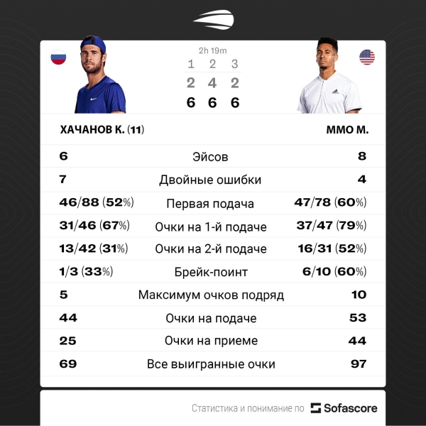 Хачанов сенсационно проиграл 89-й ракетке мира на старте US Open