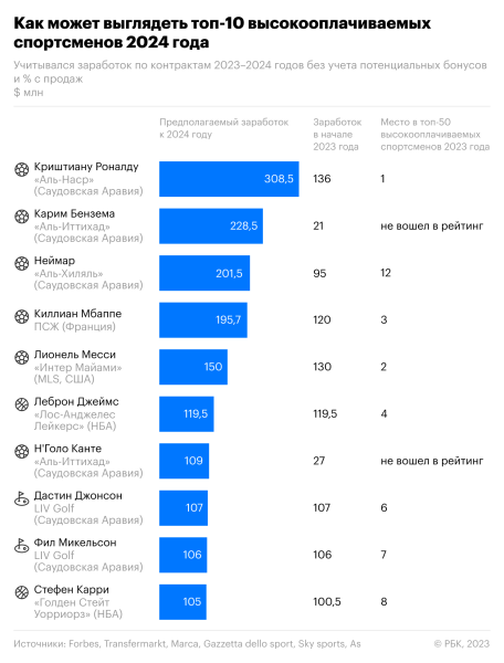 Неймар ворвался в топ-3 богатейших спортсменов мира. Как нефтедоллары саудитов изменили спорт