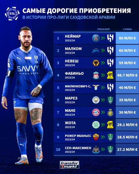 Неймар ворвался в топ-3 богатейших спортсменов мира. Как нефтедоллары саудитов изменили спорт
