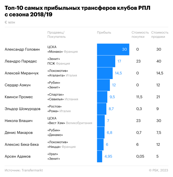 «Зенит» вошел в топ самых убыточных клубов в мире. Сколько стоит чемпионство