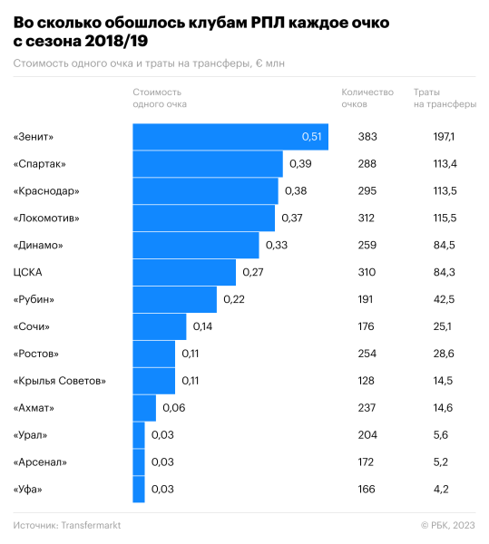 «Зенит» вошел в топ самых убыточных клубов в мире. Сколько стоит чемпионство