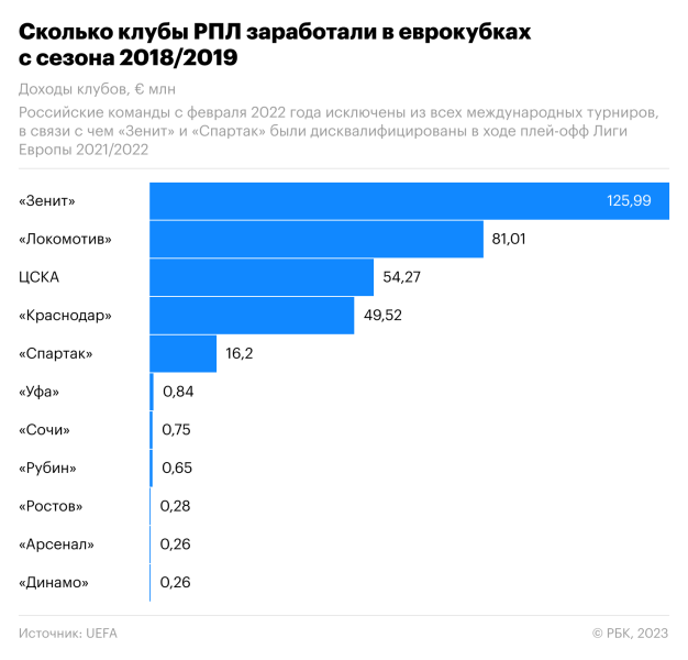 «Зенит» вошел в топ самых убыточных клубов в мире. Сколько стоит чемпионство