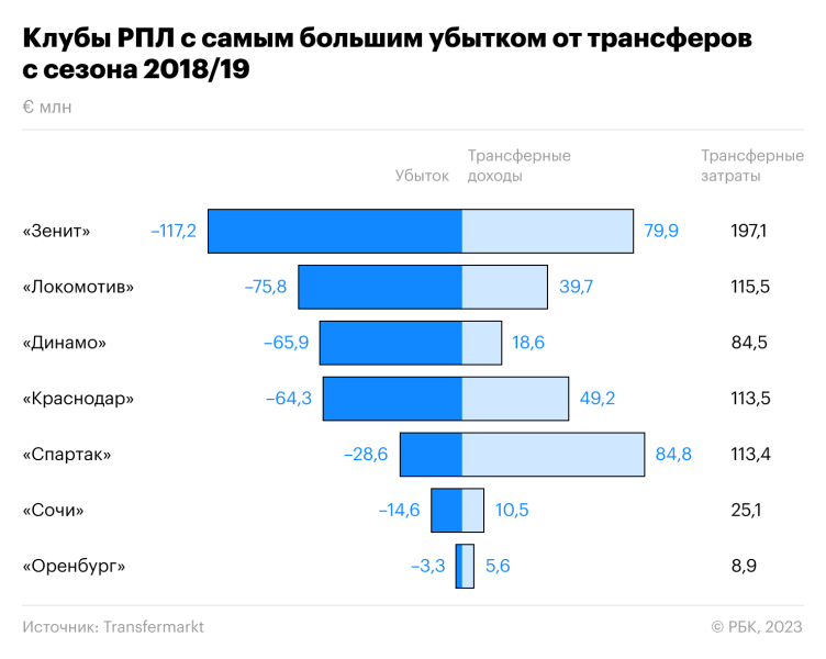 «Зенит» вошел в топ самых убыточных клубов в мире. Сколько стоит чемпионство
