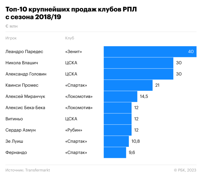 «Зенит» вошел в топ самых убыточных клубов в мире. Сколько стоит чемпионство