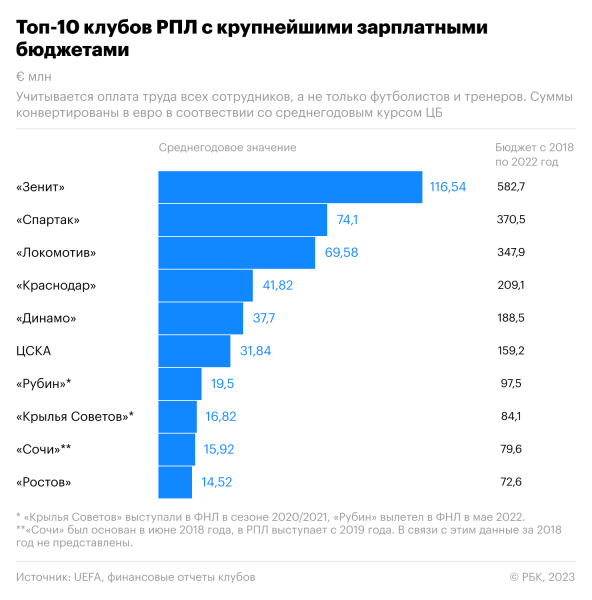 «Зенит» вошел в топ самых убыточных клубов в мире. Сколько стоит чемпионство