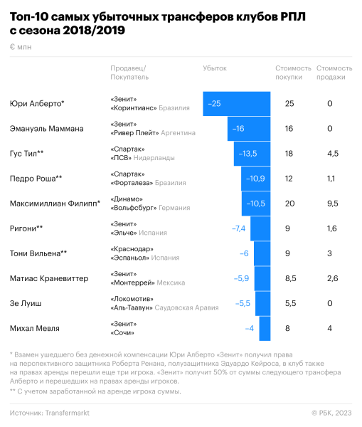 «Зенит» вошел в топ самых убыточных клубов в мире. Сколько стоит чемпионство