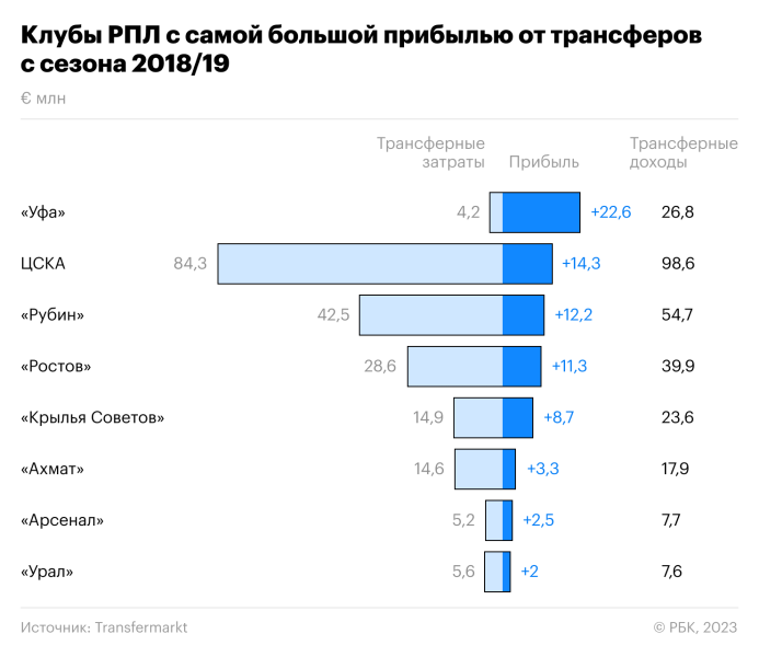 «Зенит» вошел в топ самых убыточных клубов в мире. Сколько стоит чемпионство