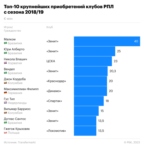«Зенит» вошел в топ самых убыточных клубов в мире. Сколько стоит чемпионство