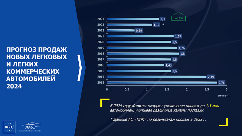 Готовой отчёт АЕБ и перспективы авторынка РФ: дешёвых машин не будет уже никогда