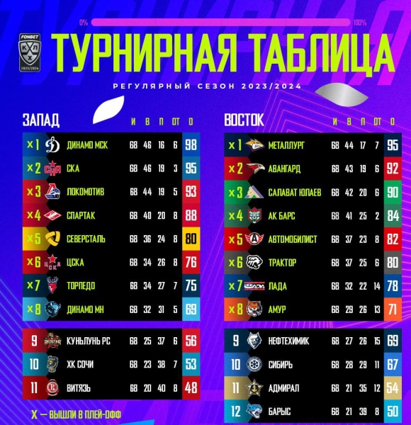 Скандалы и рекорды. Чем запомнился регулярный чемпионат КХЛ